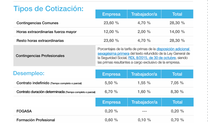 Ibermutua table of Spain's 2026 Social Security contribution rates, showing Contingencias Comunes at 23.60 percent employer, 4.70 percent worker, 28.30 percent total